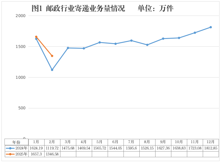 2025年2月万博体育
行业运行情况